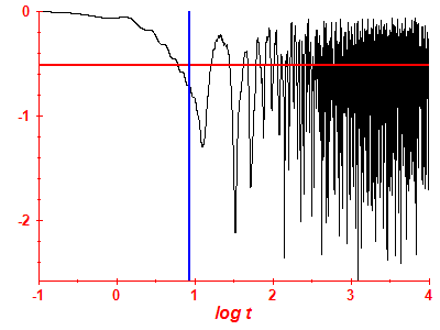 Survival probability log
